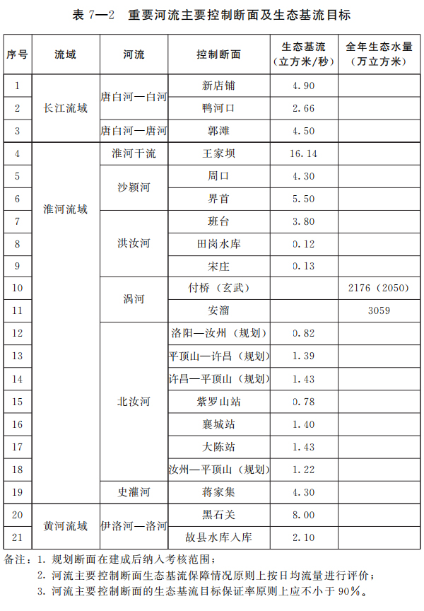 河南省人民政府办公厅关于印发河南省四水同治规划（2021—2035年）的通知