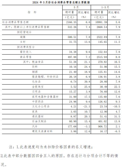 2024年5月份全省社会消费品零售总额增长6.6%