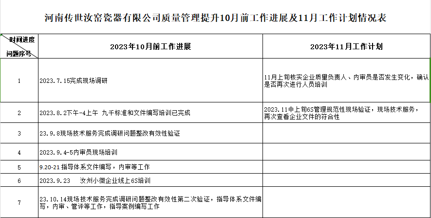 河南传世汝窑瓷器有限公司质量认证提升10月工作进展及11月工作计划情况表