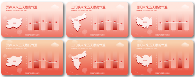 河南天气晴朗暑热渐消，西部、西北部偶有阵雨来扰