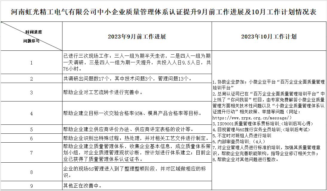 河南虹光精工电气有限公司质量认证提升9月工作进展及10月工作计划情况表