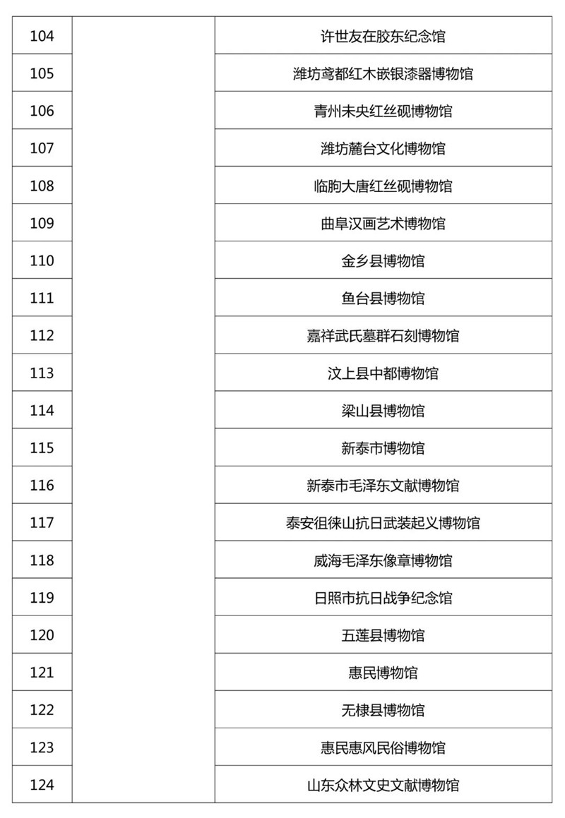 最新520家国家一二三级博物馆名单公布！