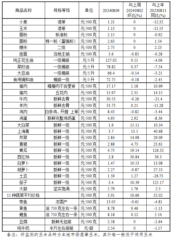 本周（8.5-8.9）我省肉蛋菜价格上涨