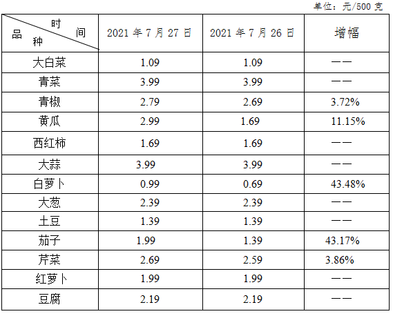 滑县发改委7月27日汛情期间监测 商品价格情况