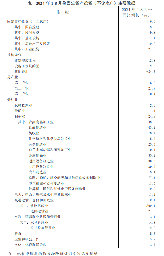 2024年1-8月份全省固定资产投资（不含农户）增长6.6%