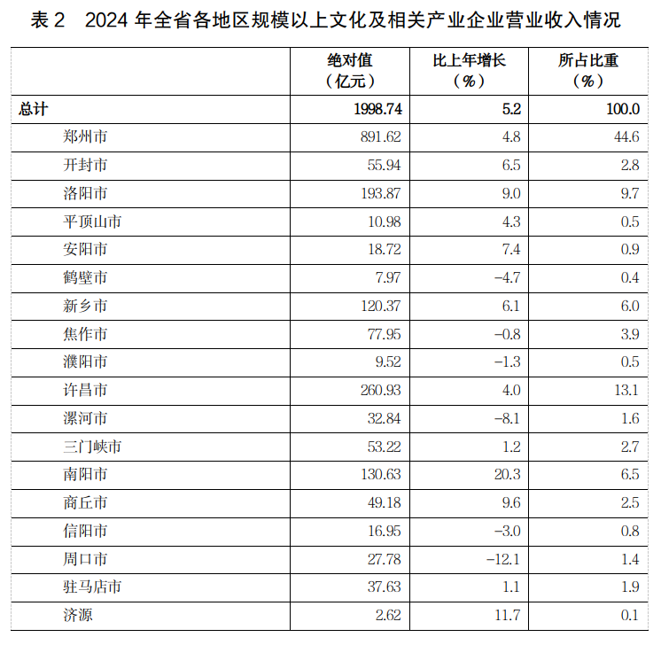 2024年全省规模以上文化及相关产业 企业营业收入增长5.2%