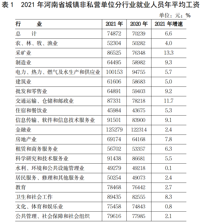 2021年河南省城镇非私营单位就业人员年平均工资74872元