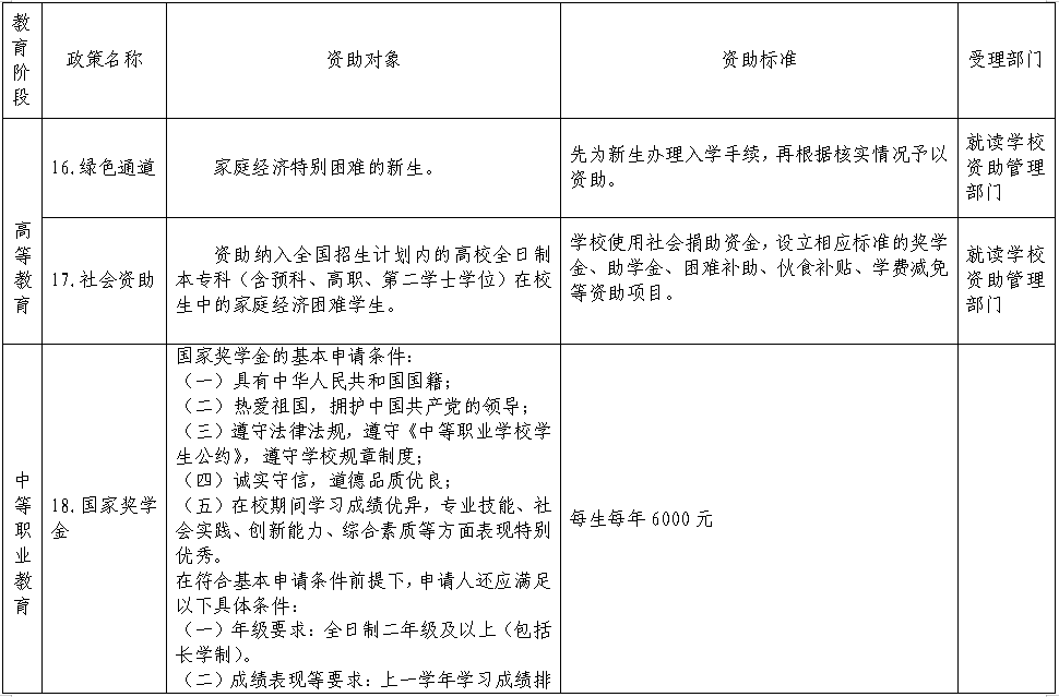 河南省家庭经济困难学生资助政策明细表