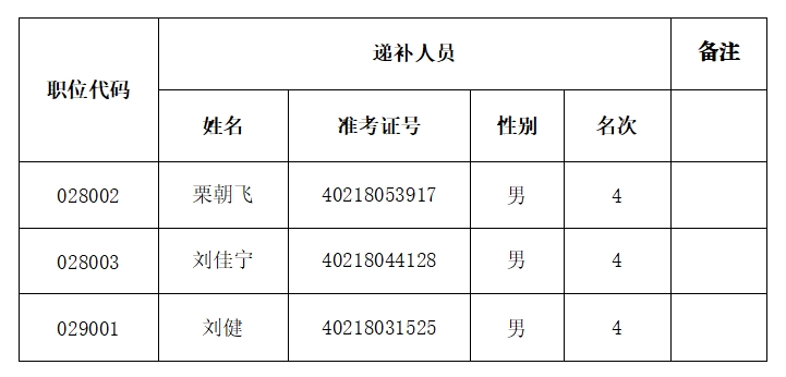 河南省应急管理厅2024年度公开遴选公务员面试确认递补人员名册