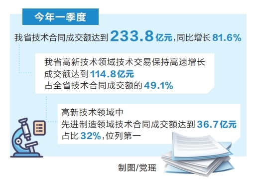 喜迎开门红！河南省技术合同成交额一季度增长超八成