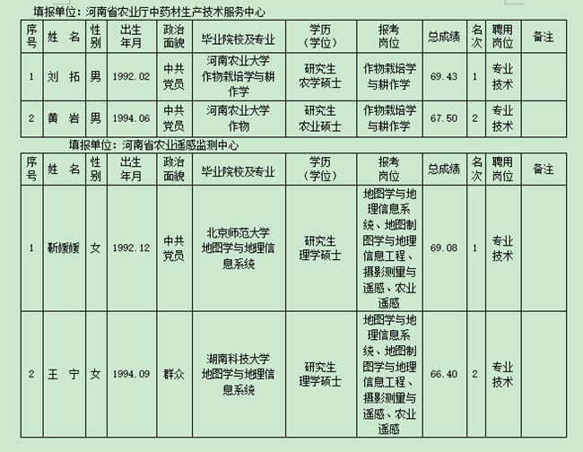 河南省农业农村厅厅属事业单位2019年公开招聘拟聘用人员公示
