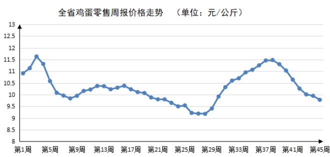 2023年第45周河南主要生活必需品价格稳中有降