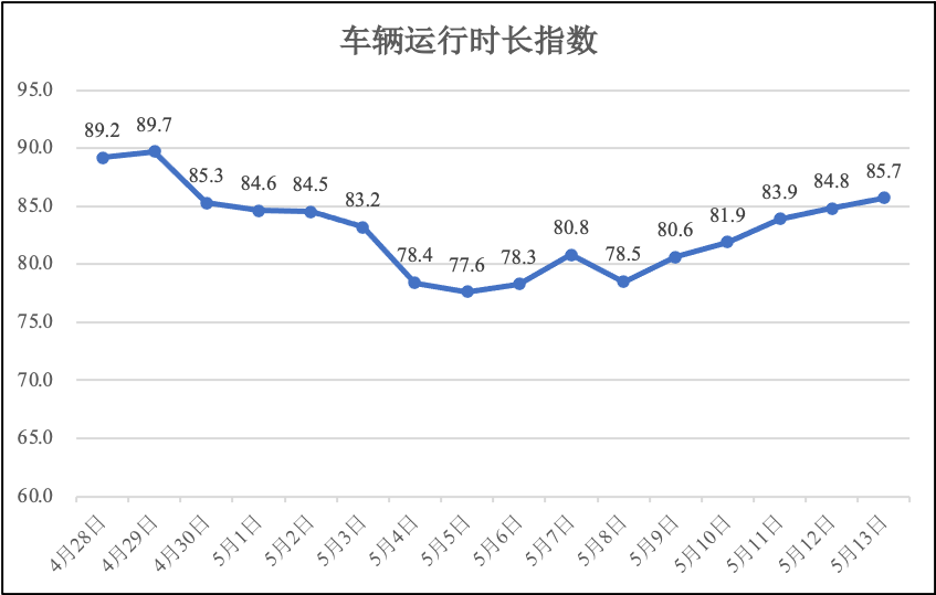 5月13日疫情期间河南省物流业运行指数