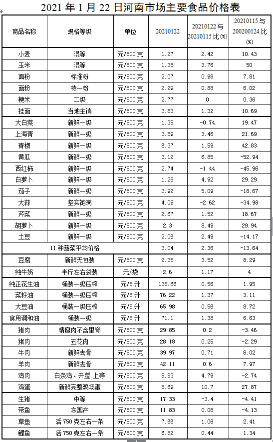 本周我省主要食品价格继续上涨