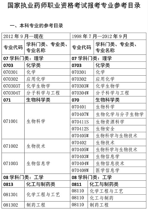 执业药师报考资格条件要求