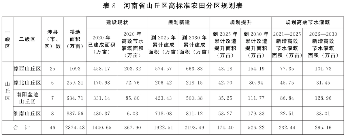 河南省人民政府办公厅关于印发河南省高标准农田建设规划（2021-2030年）的通知