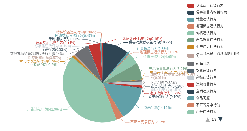 2022年3月河南省12315 消费维权数据分析