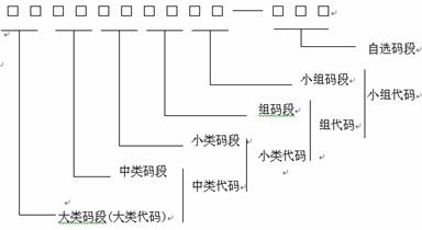 产品分类标准