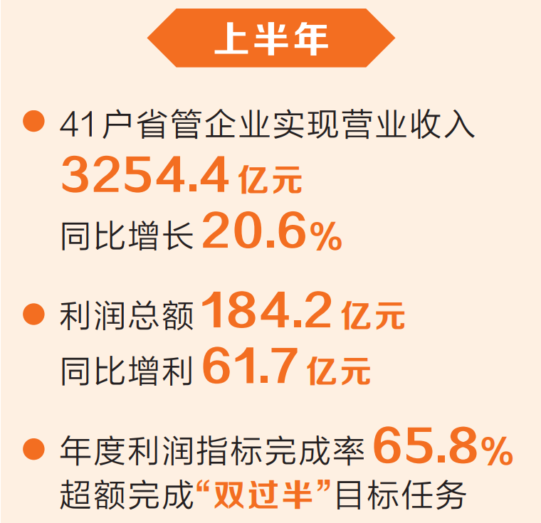 省管企業(yè)“期中成績單”揭曉 營收利潤增速均保持全國前列