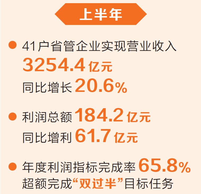 省管企业“期中成绩单”揭晓 营收利润增速均保持全国前列