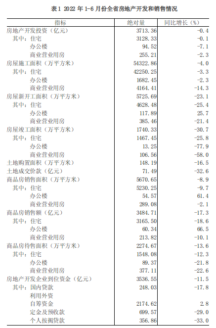 2022年1-6月份全省房地产开发和销售情况