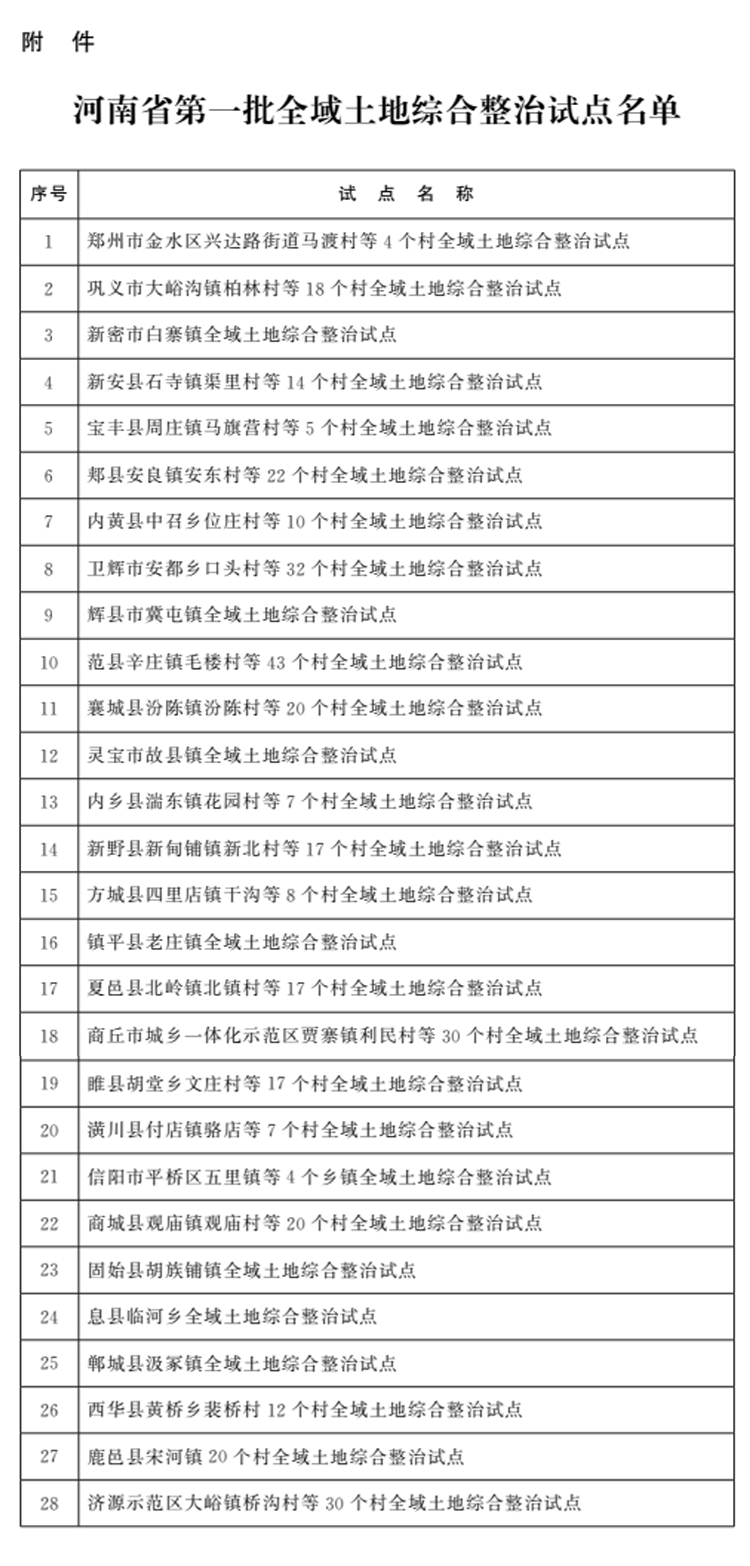 河南省人民政府办公厅关于开展全域土地综合整治试点工作的实施意见