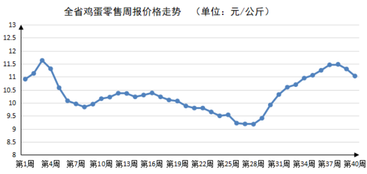 2023年第40周河南主要生活必需品价格运行平稳