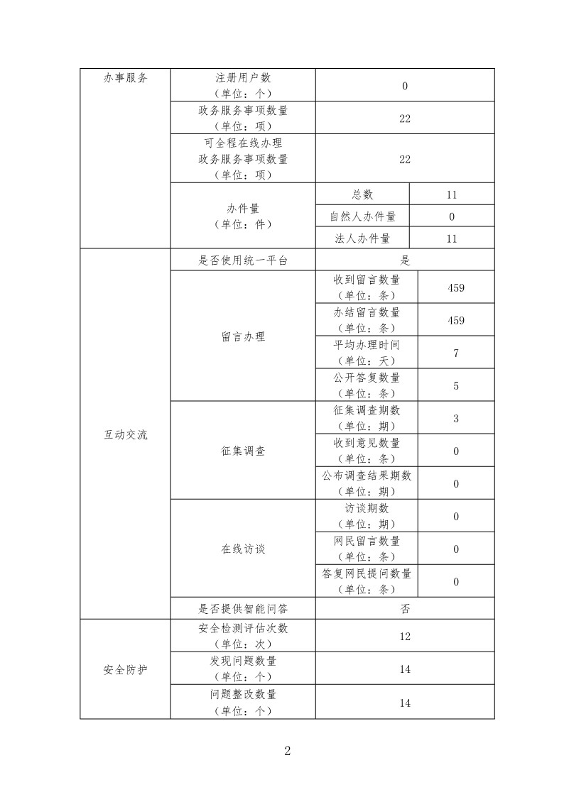 政府网站工作年度报表 ( 2022 年度)