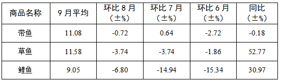 三季度我省主要粮油价格<span class=