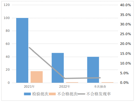 关于餐具洗涤剂等12种食品相关产品产品质量监督抽查情况的通报