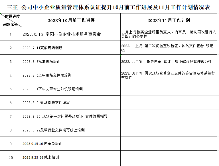 南阳市三王生物开发有限公司质量认证提升10月工作进展及11月工作计划情况表