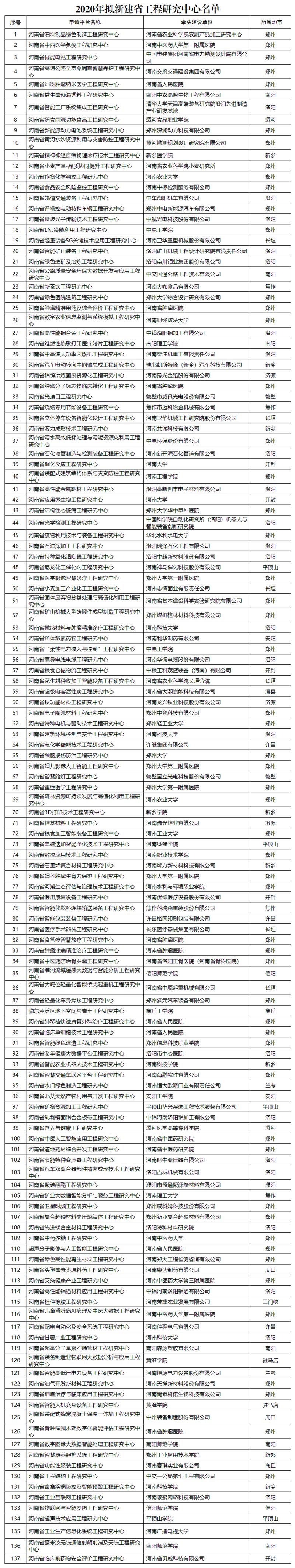 河南拟新建137家省工程研究中心（附名单）
