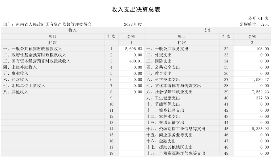 2022年度省政府国资委部门决算公开