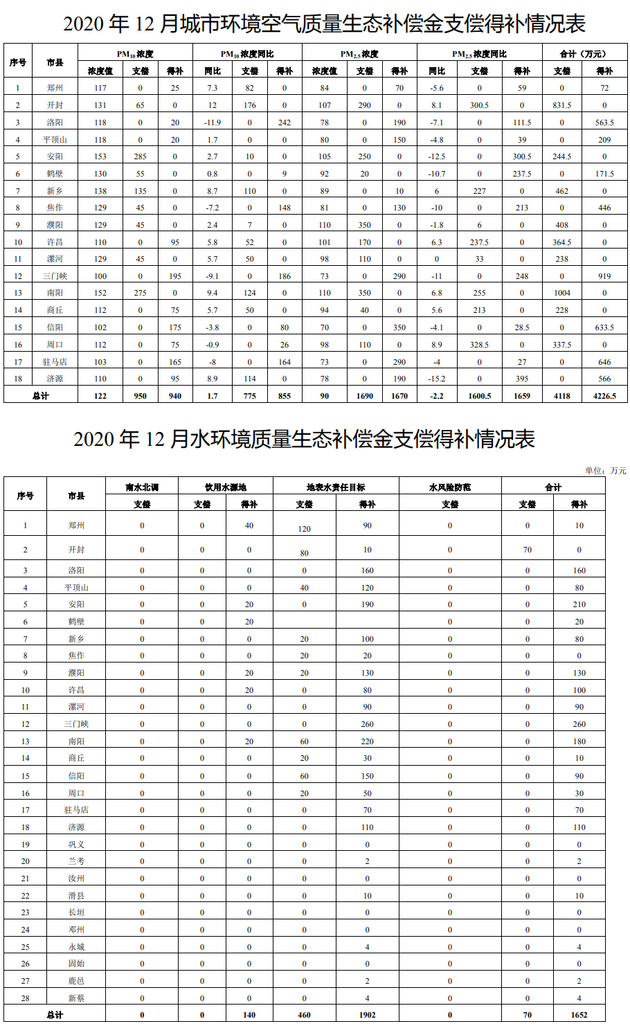 2020年12月份河南省生态补偿清单公布 安阳支偿最高 信阳得补最高