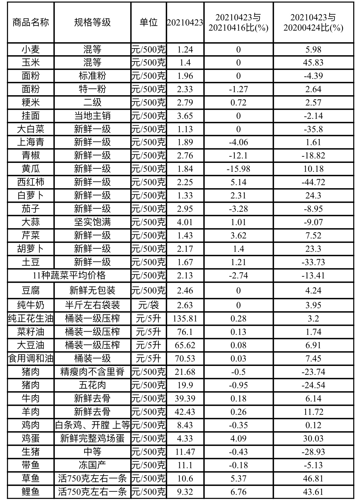 本周我省粮油肉菜市场价格平稳运行