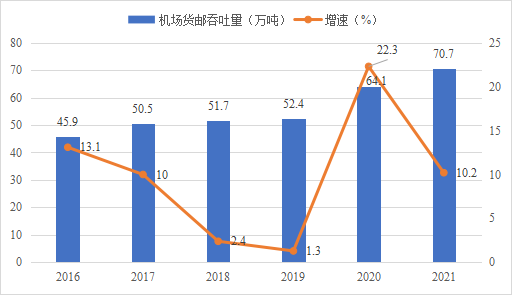 河南省2021年物流运行情况通报