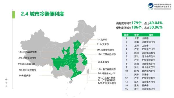 全国365个城市冷链中介度、便利度，郑州均第二