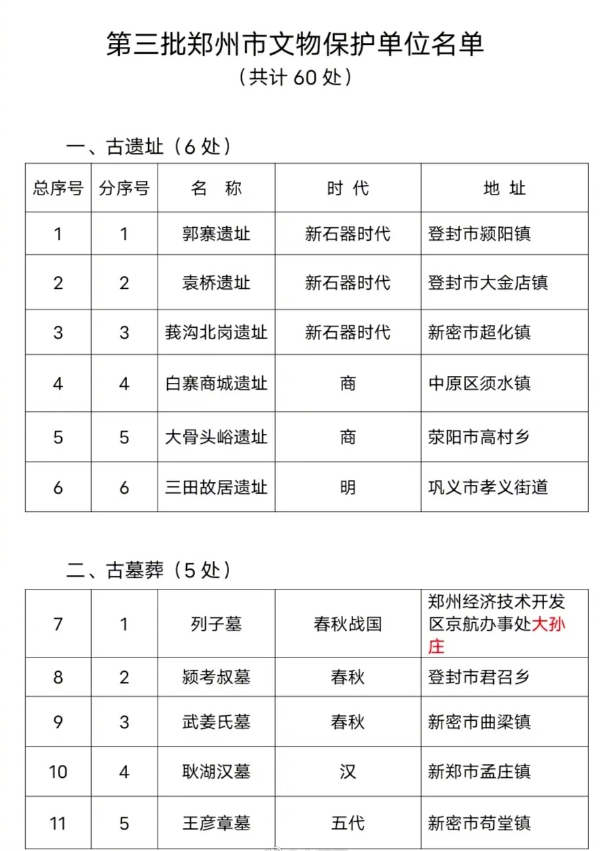 郑州新增60处市级文物保护单位！看看都是哪儿
