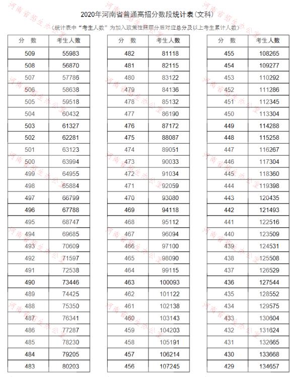 2020河南高考一分一段表（文科）