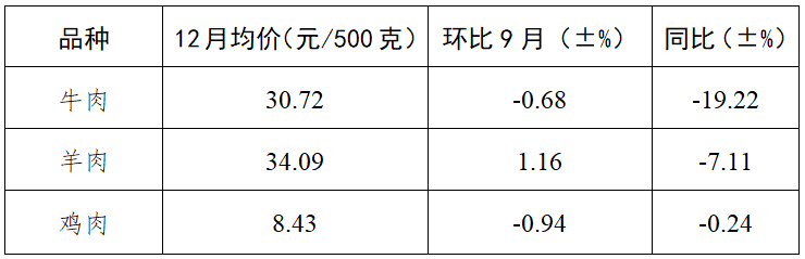 2024年四季度我省主要食品价格以降为主