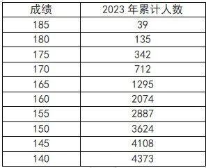 河南艺术舞蹈专业统考五分一段表