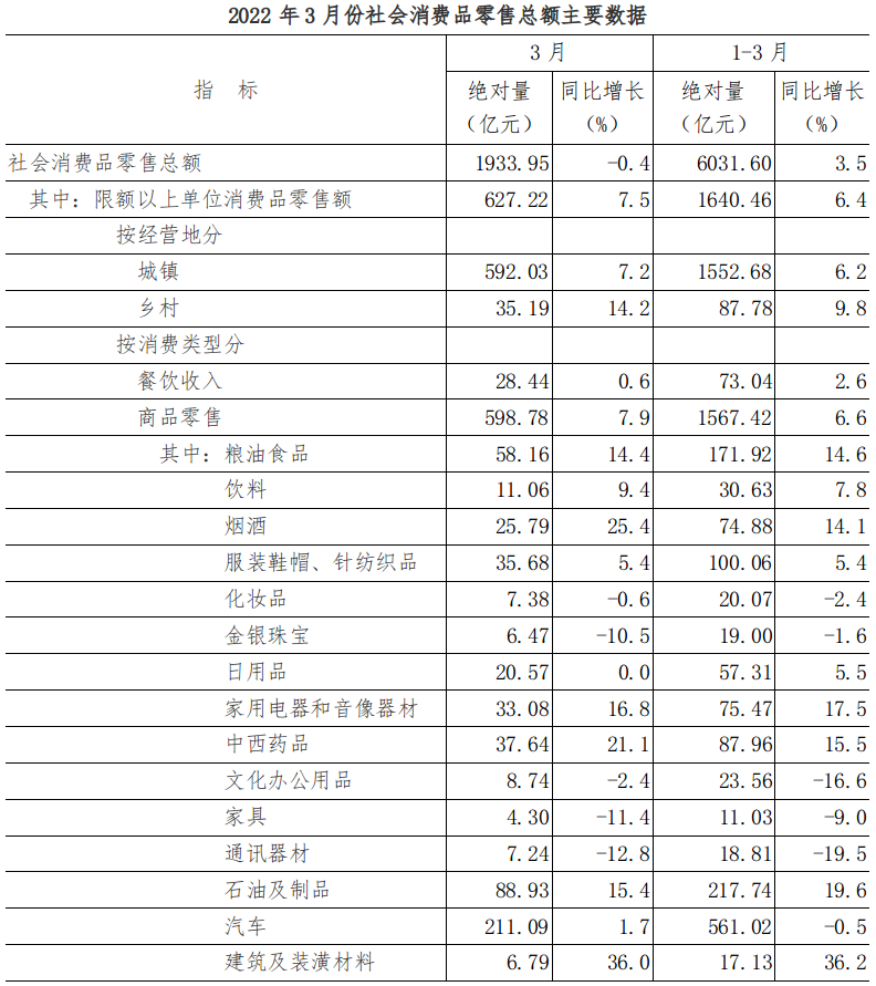 2022年3月份社会消费品零售总额下降0.4%