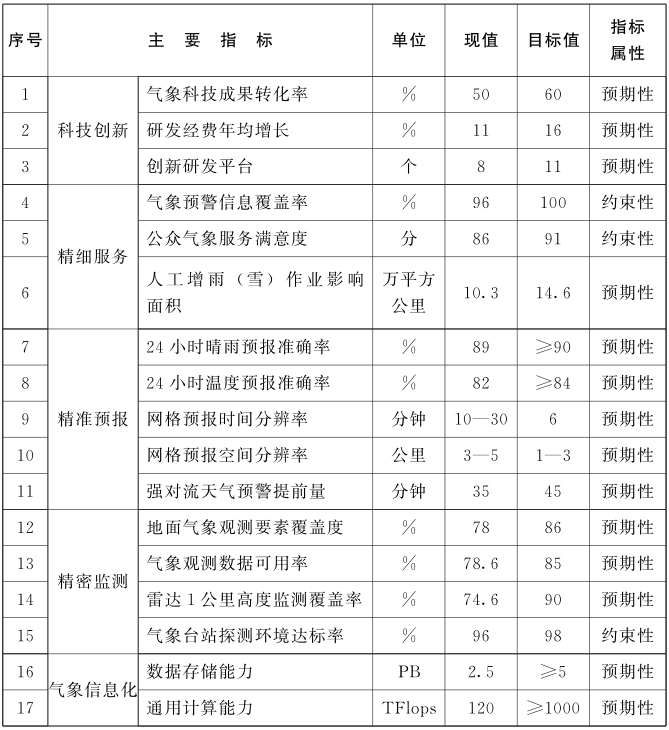 河南省人民政府办公厅关于印发河南省“十四五”气象事业发展规划的通知