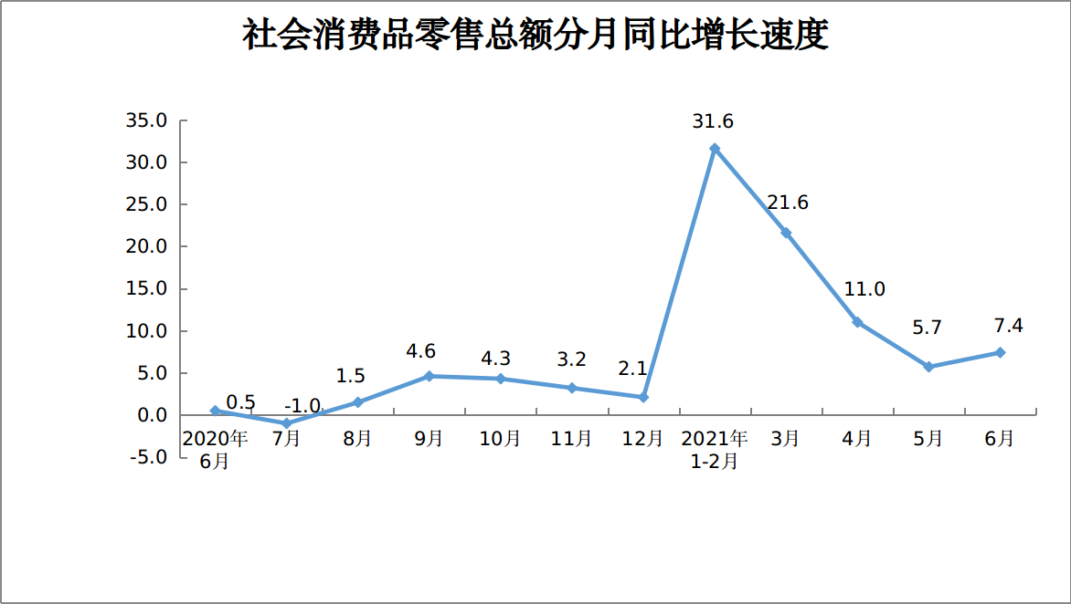 2021年6月份社会消费品零售总额增长7.4%