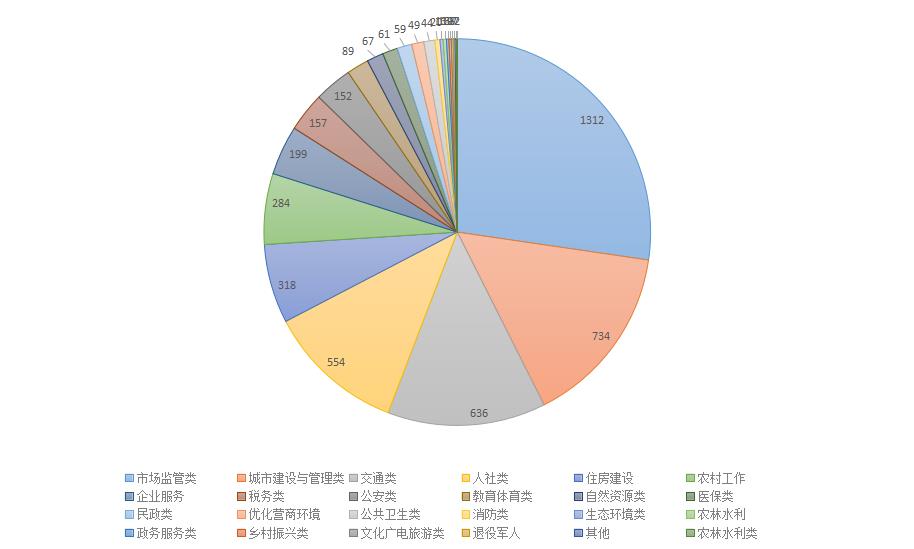 2023年1月群眾訴求立件分類情況