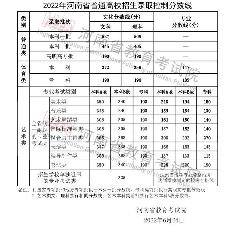 2022年河南省普通高校招生录取控制分数线