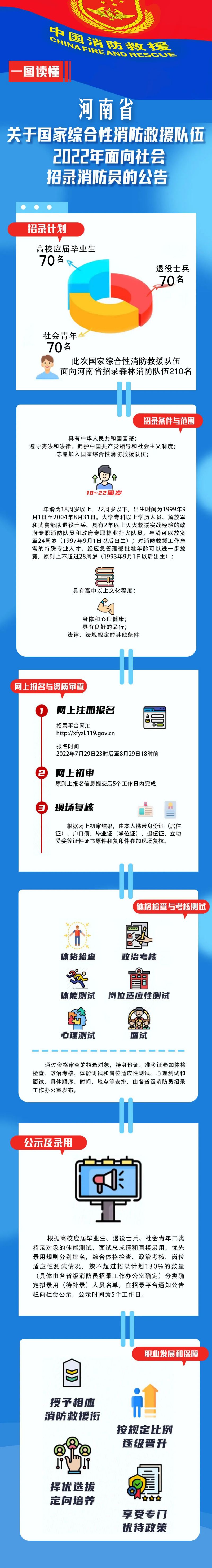 2022年国家综合性消防救援队伍（森林消防队伍）在河南省面向社会公开招录