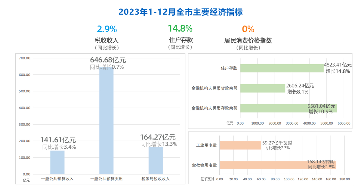 2023年元-12月份全市主要经济指标