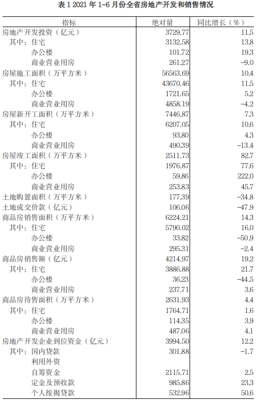 1-6月份全省房地产开发和销售情况