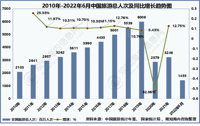 2022年中国旅游市场现状：“云旅游”拉动旅游业复苏